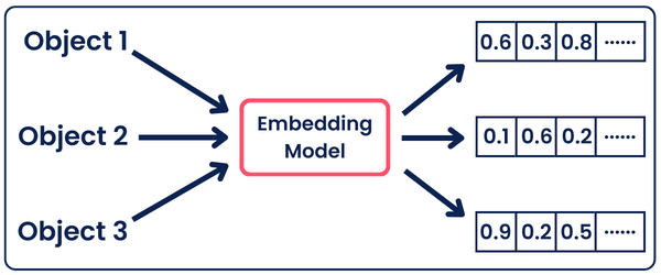 how an embedding model works