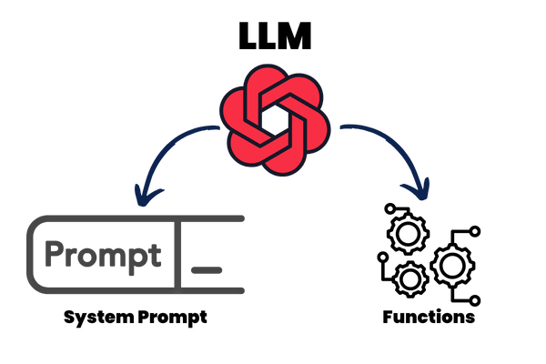 the Ai agent is LLM with a reAct Prompt and external functions.