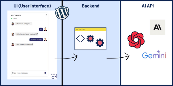 AI chatbot on wordpress structure