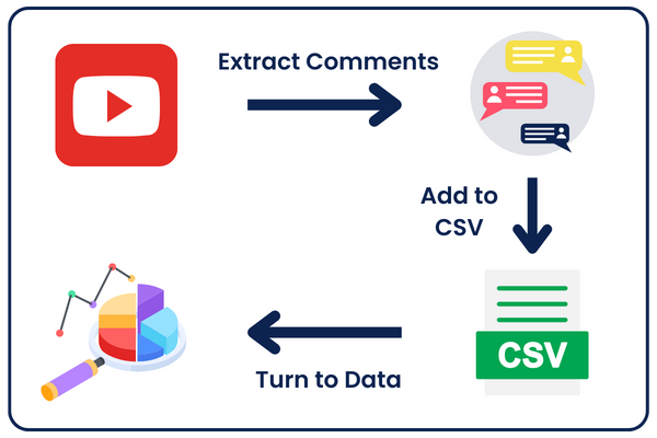 How to extract youtube comments, put them in csv file and turn them to data.