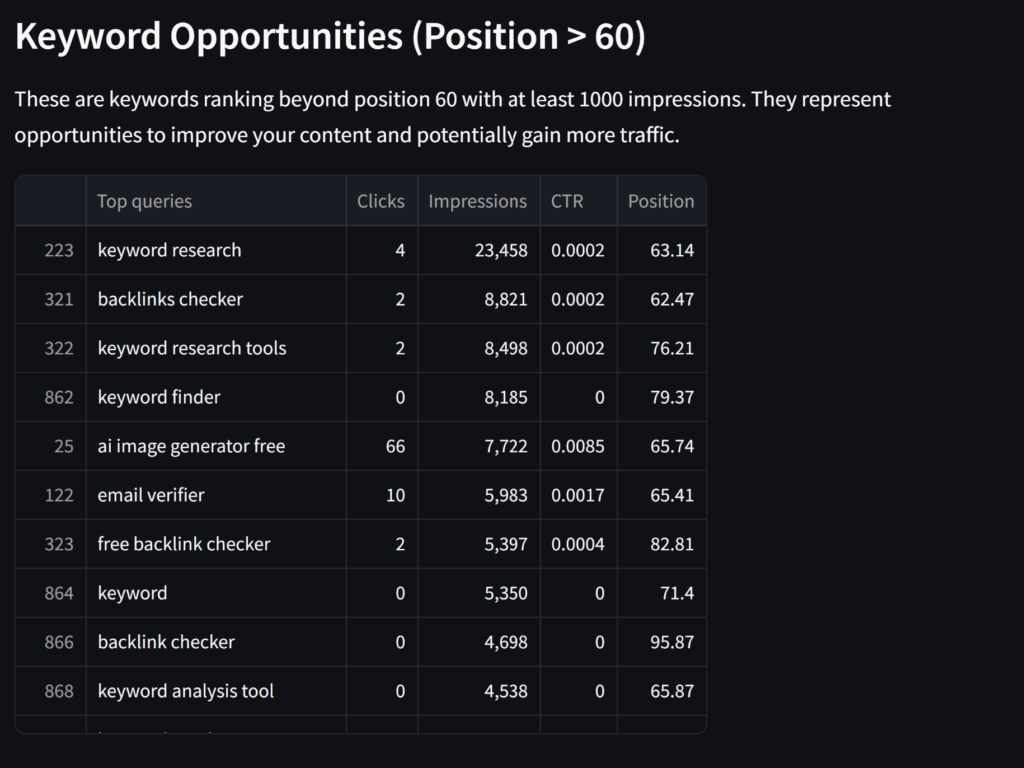 SEO analysis result generated by the tool