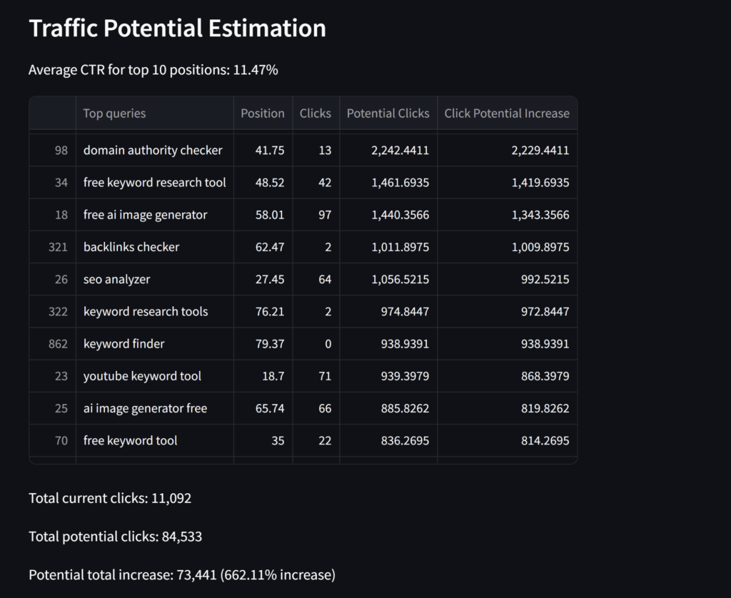 SEO analysis result generated by the tool